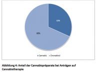 piechart