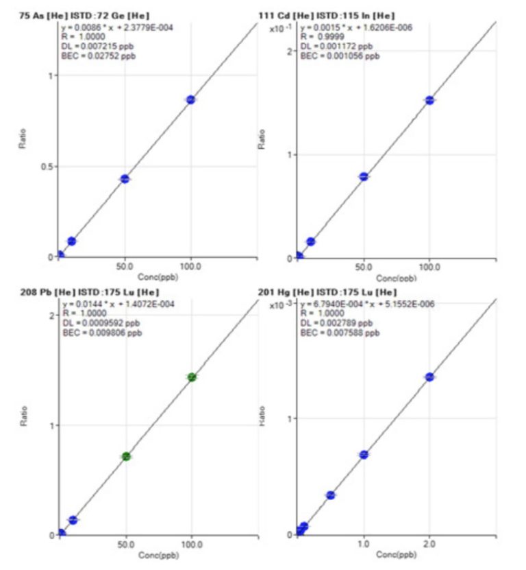 Multi Element Analysis Using Icp Ms A Look At Heavy Metals Testing Cannabis Industry Journal 2634