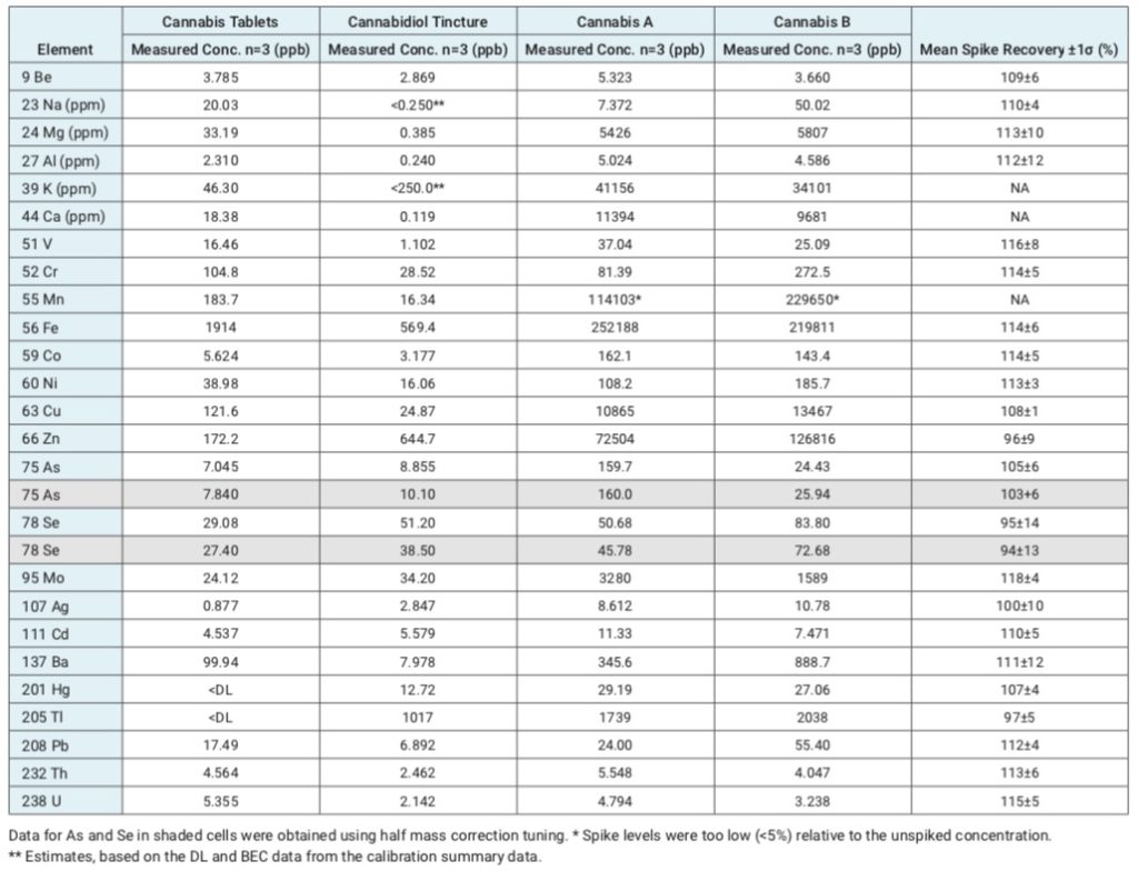 Multi-Element Analysis Using ICP-MS: A Look at Heavy Metals Testing ...