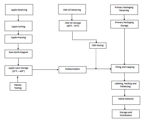 HACCP Flow Chart Guide