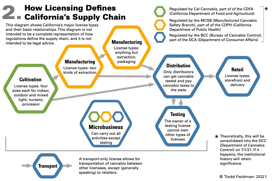 what are the different types of licenses i can carry