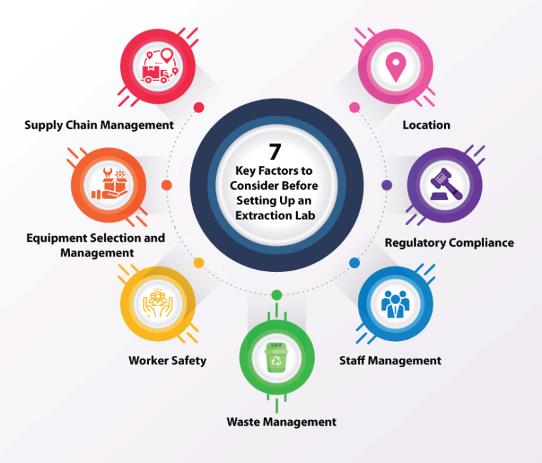 Starting a Cannabis Extraction Lab? Here Are Some Key Considerations ...