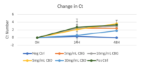 A Research Study on the Antimicrobial Properties of Cannabis