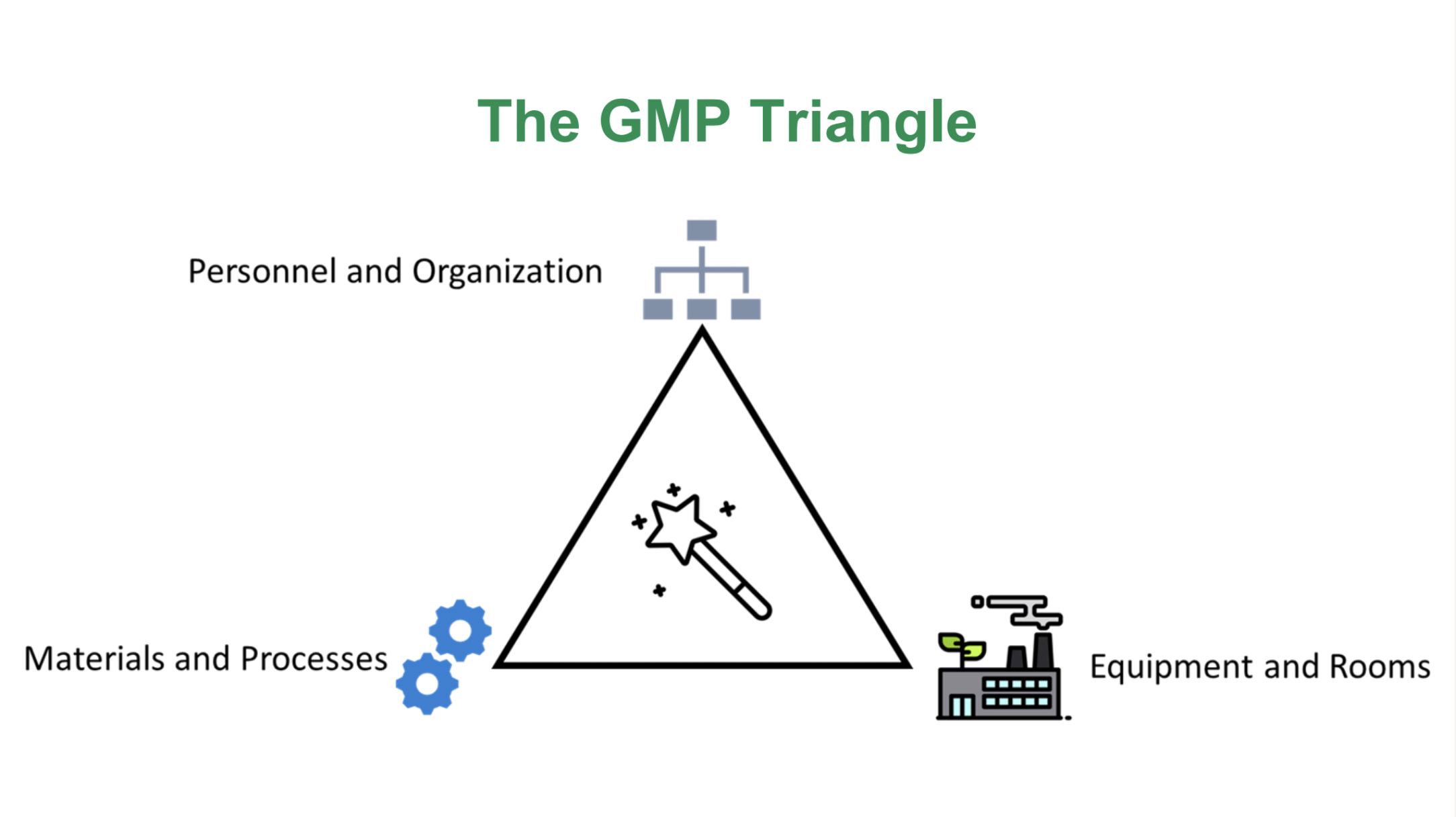 GMP triangle