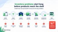 You Aren’t Making a Profit Because Your Ordering Process is Jacked
